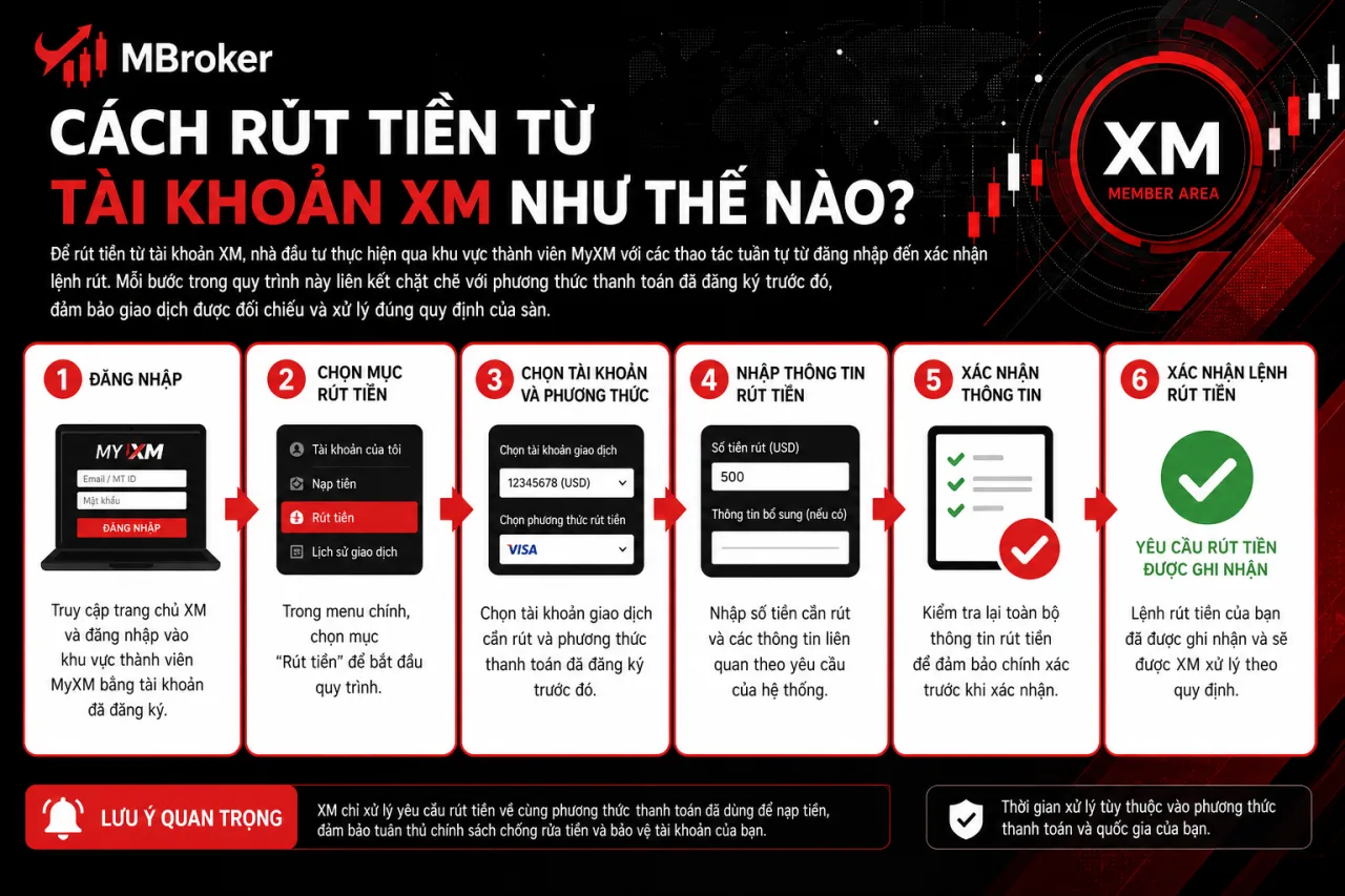 Rút Tiền Từ Tài Khoản XM Rút Tiền Từ Tài Khoản XM