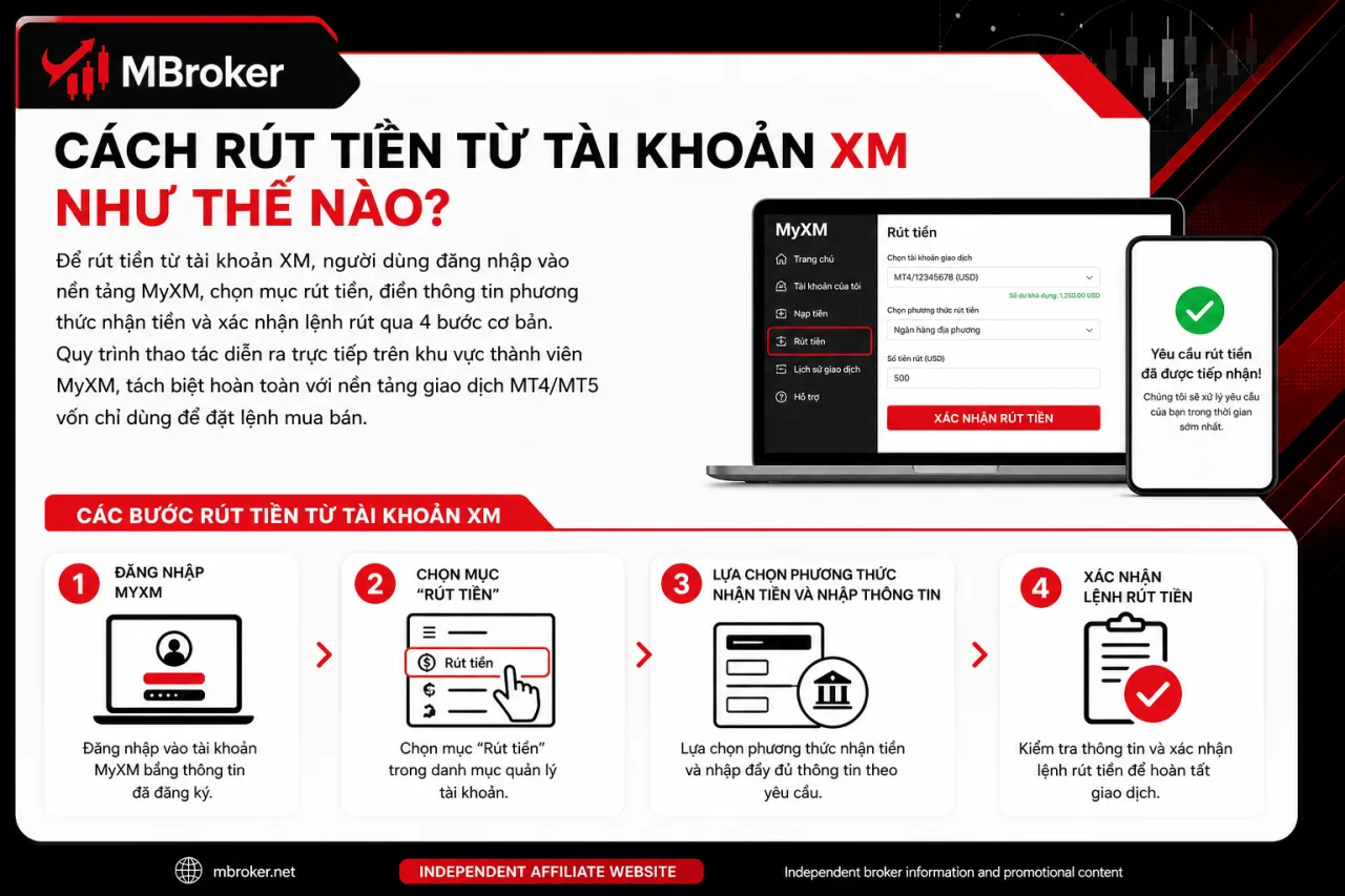 Rút Tiền Từ Tài Khoản XM