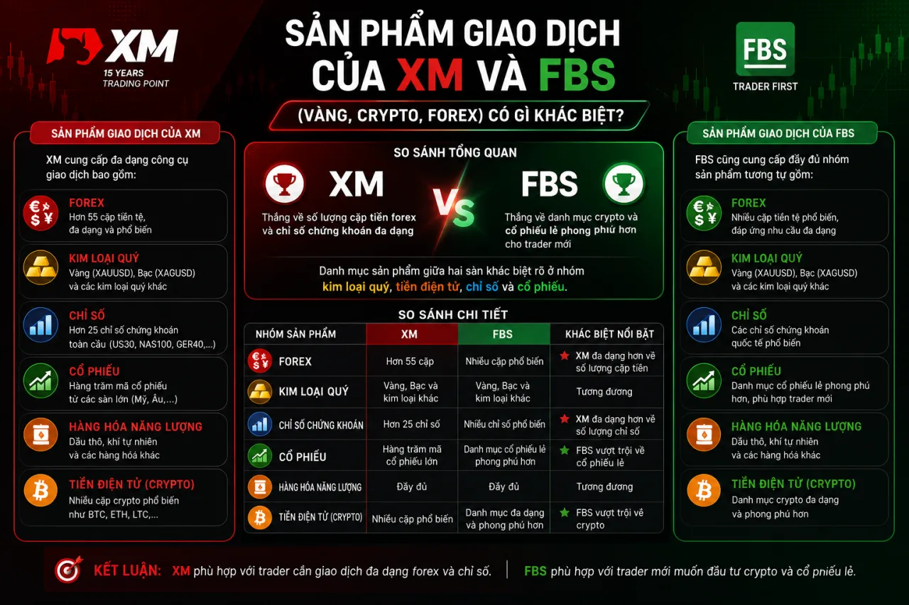 Sản Phẩm Giao Dịch Của XM Và FBS (Vàng, Crypto, Forex) Có Gì Khác Biệt