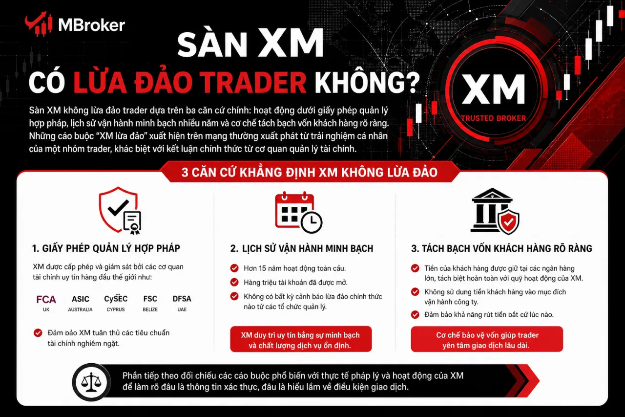 Sàn XM Có Lừa Đảo Trader Không?