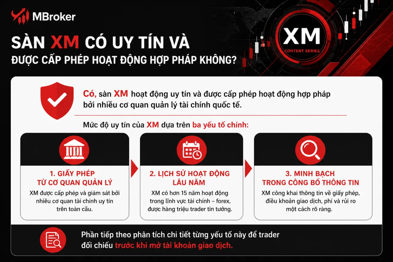 Sàn XM Có Uy Tín Và Được Cấp Phép Hoạt Động Hợp Pháp