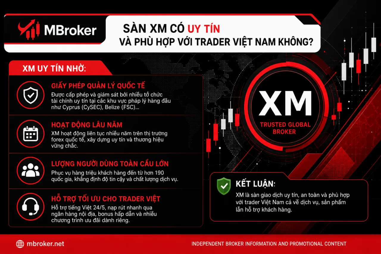 Sàn XM có uy tín và phù hợp với trader Việt Nam Sàn XM có uy tín và phù hợp với trader Việt Nam