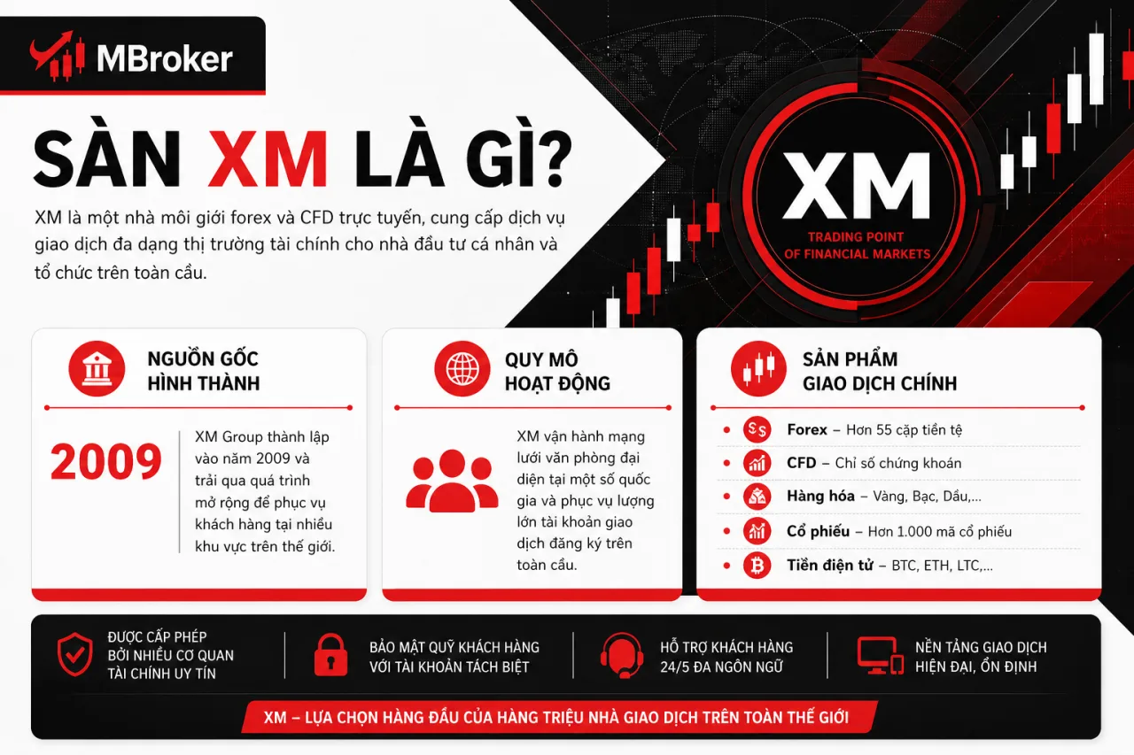 Sàn XM Là Gì?