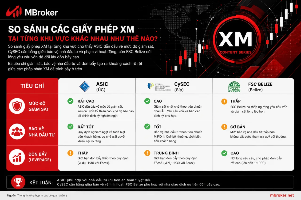 So sánh các giấy phép XM tại từng khu vực khác nhau So sánh các giấy phép XM tại từng khu vực khác nhau