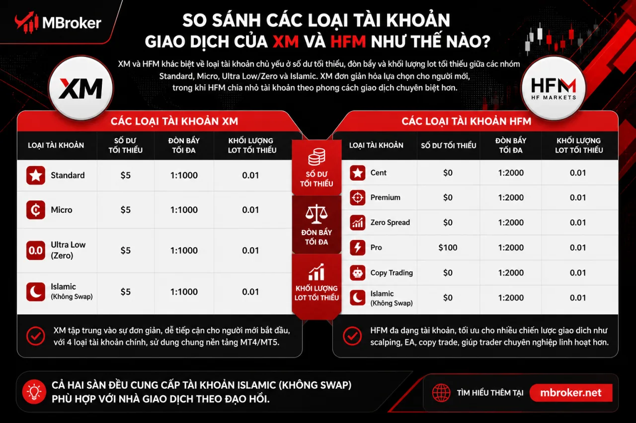 So Sánh Các Loại Tài Khoản Giao Dịch Của XM Và HFM So Sánh Các Loại Tài Khoản Giao Dịch Của XM Và HFM
