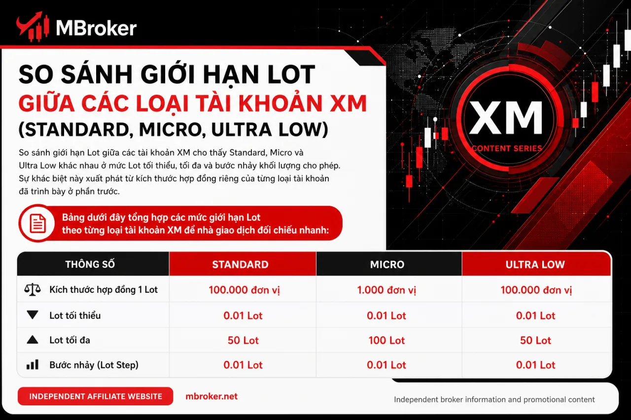 So sánh giới hạn Lot giữa các loại tài khoản XM (Standard, Micro, Ultra Low)