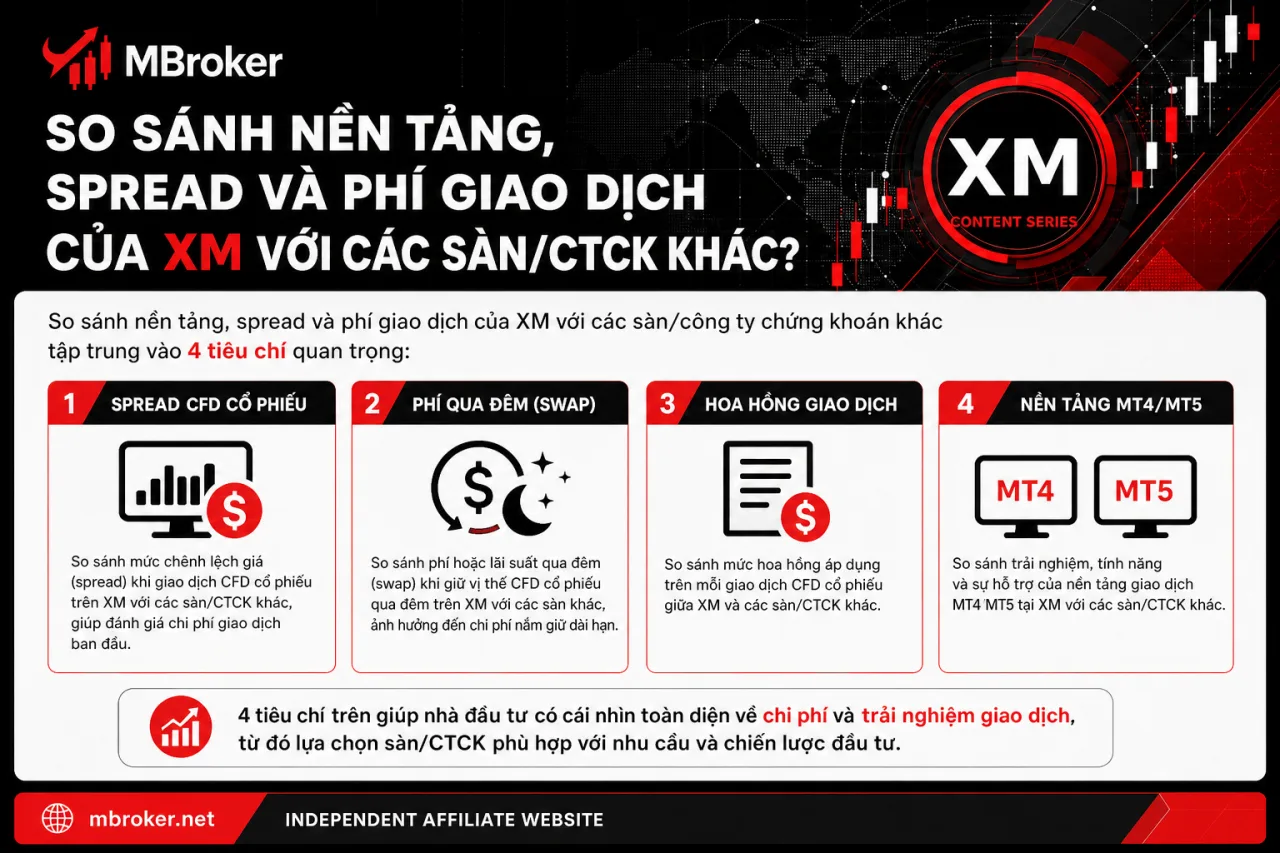 So Sánh Nền Tảng, Spread Và Phí Giao Dịch Của XM Với Các Sàn/Công Ty Chứng Khoán Khác So Sánh Nền Tảng, Spread Và Phí Giao Dịch Của XM Với Các Sàn/Công Ty Chứng Khoán Khác