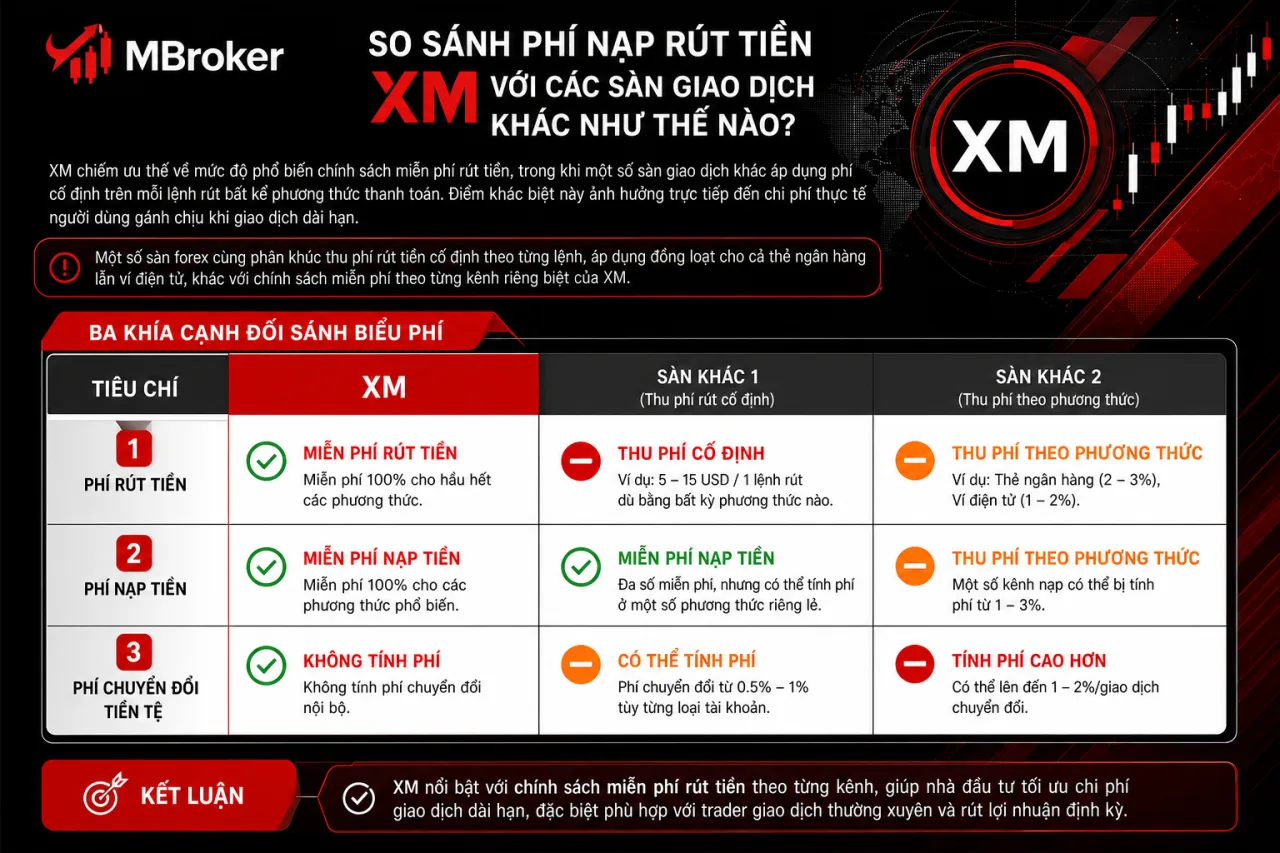 So Sánh Phí Nạp Rút Tiền XM Với Các Sàn Giao Dịch Khác