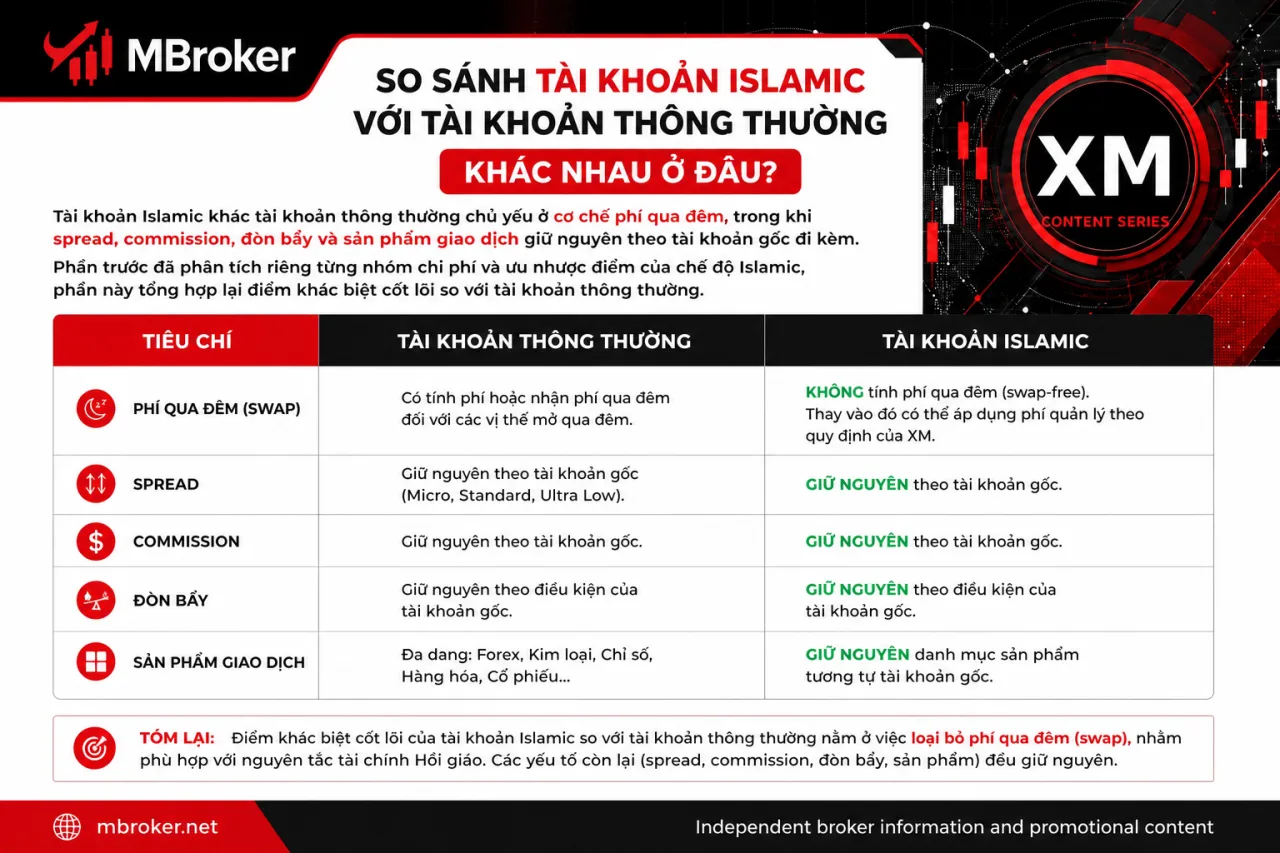 So sánh tài khoản Islamic với tài khoản thông thường khác nhau ở đâu So sánh tài khoản Islamic với tài khoản thông thường khác nhau ở đâu