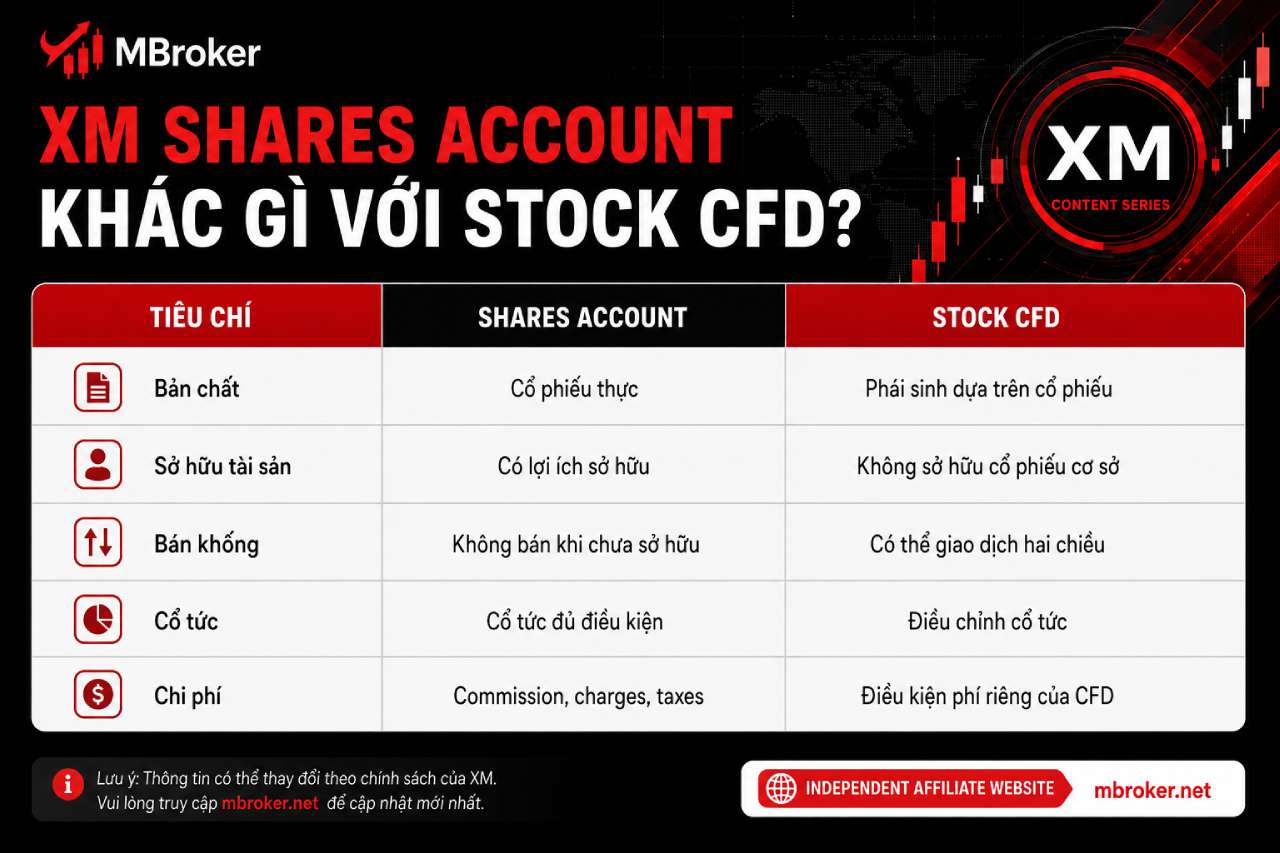 XM Shares Account khác tài khoản Forex và Stock CFD
