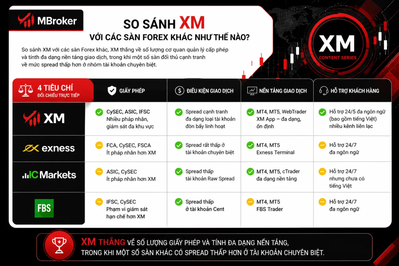 So Sánh XM Với Các Sàn Forex Khác