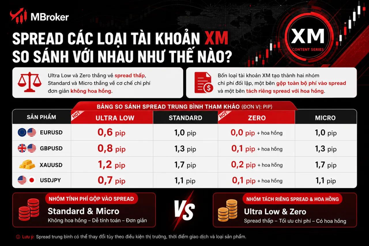 Spread Các Loại Tài Khoản XM So Sánh Với Nhau Spread Các Loại Tài Khoản XM So Sánh Với Nhau