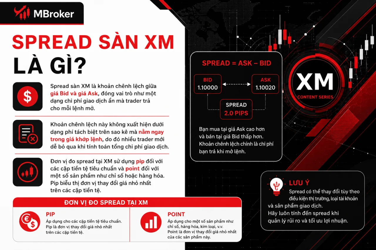 Spread Sàn XM Spread Sàn XM