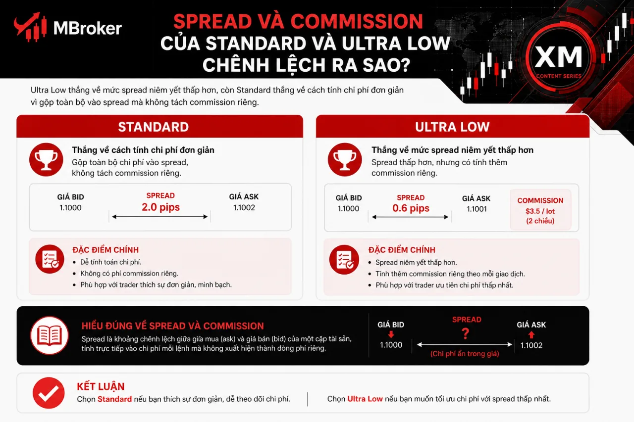 Spread và commission của Standard và Ultra Low chênh lệch