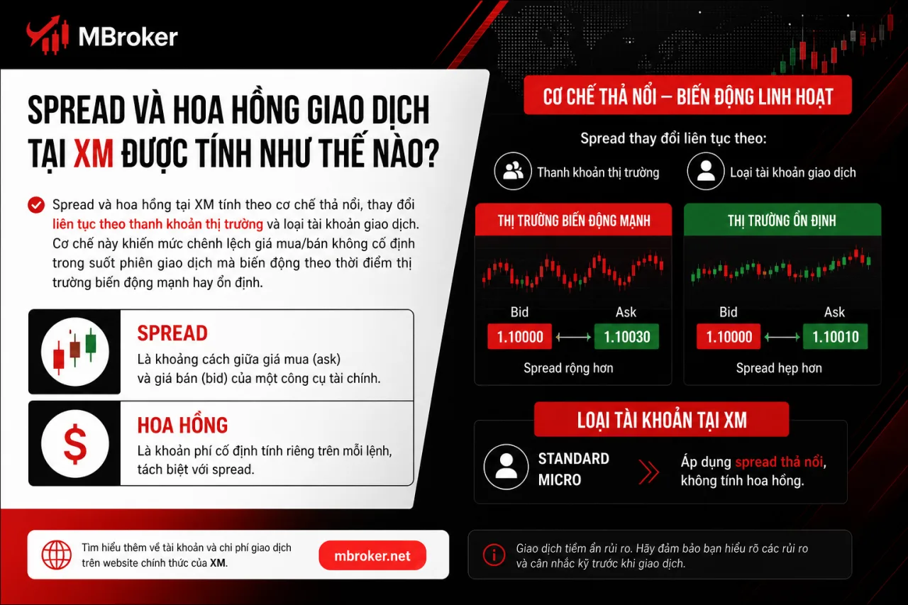 Spread và hoa hồng giao dịch tại XM được tính