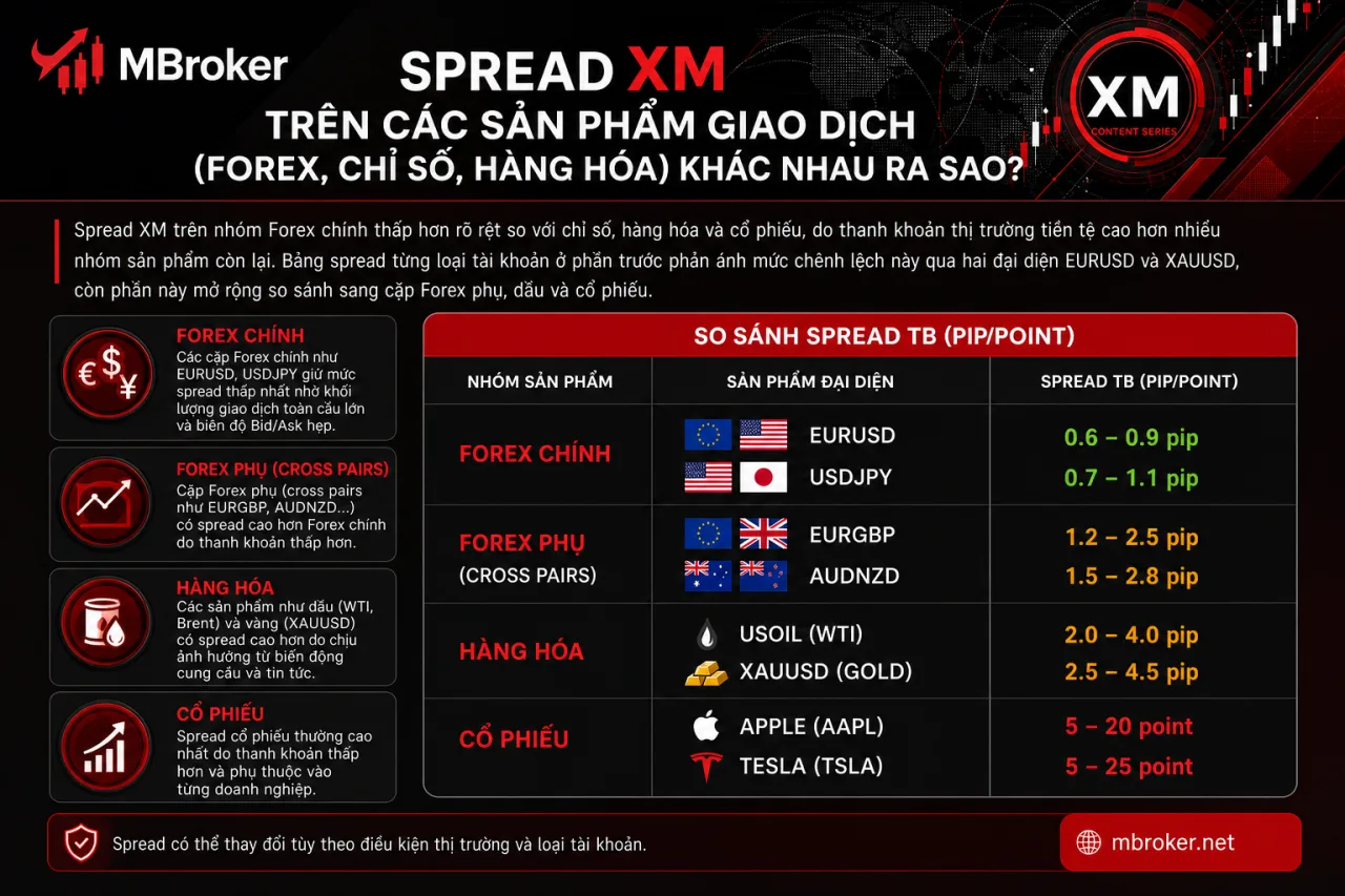 Spread XM Trên Các Sản Phẩm Giao Dịch (Forex, Chỉ Số, Hàng Hóa) Khác Nhau Spread XM Trên Các Sản Phẩm Giao Dịch (Forex, Chỉ Số, Hàng Hóa) Khác Nhau