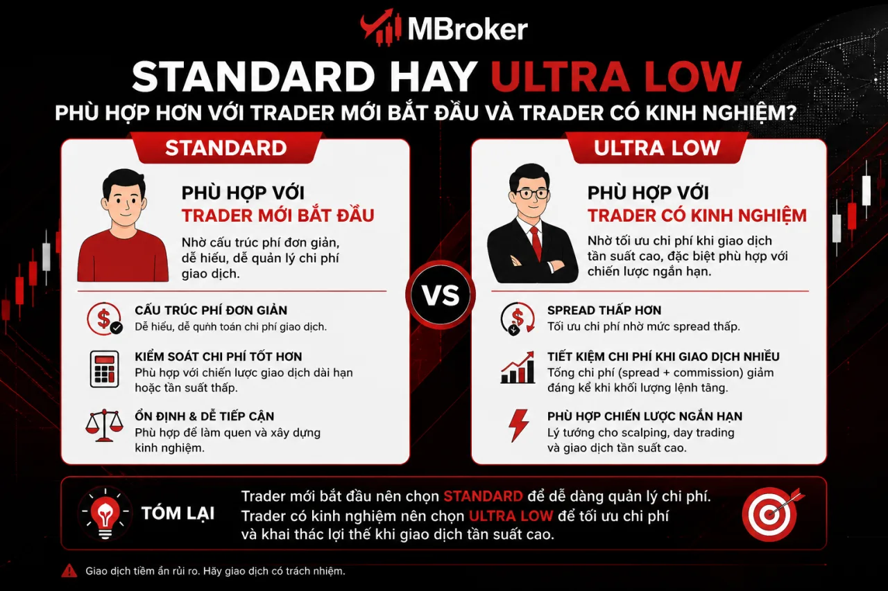 Standard hay Ultra Low phù hợp hơn với trader mới bắt đầu và trader có kinh nghiệm