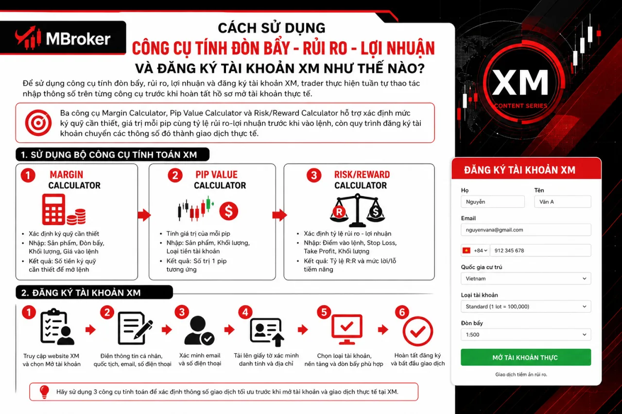Sử Dụng Công Cụ Tính Đòn Bẩy - Rủi Ro - Lợi Nhuận Và Đăng Ký Tài Khoản XM