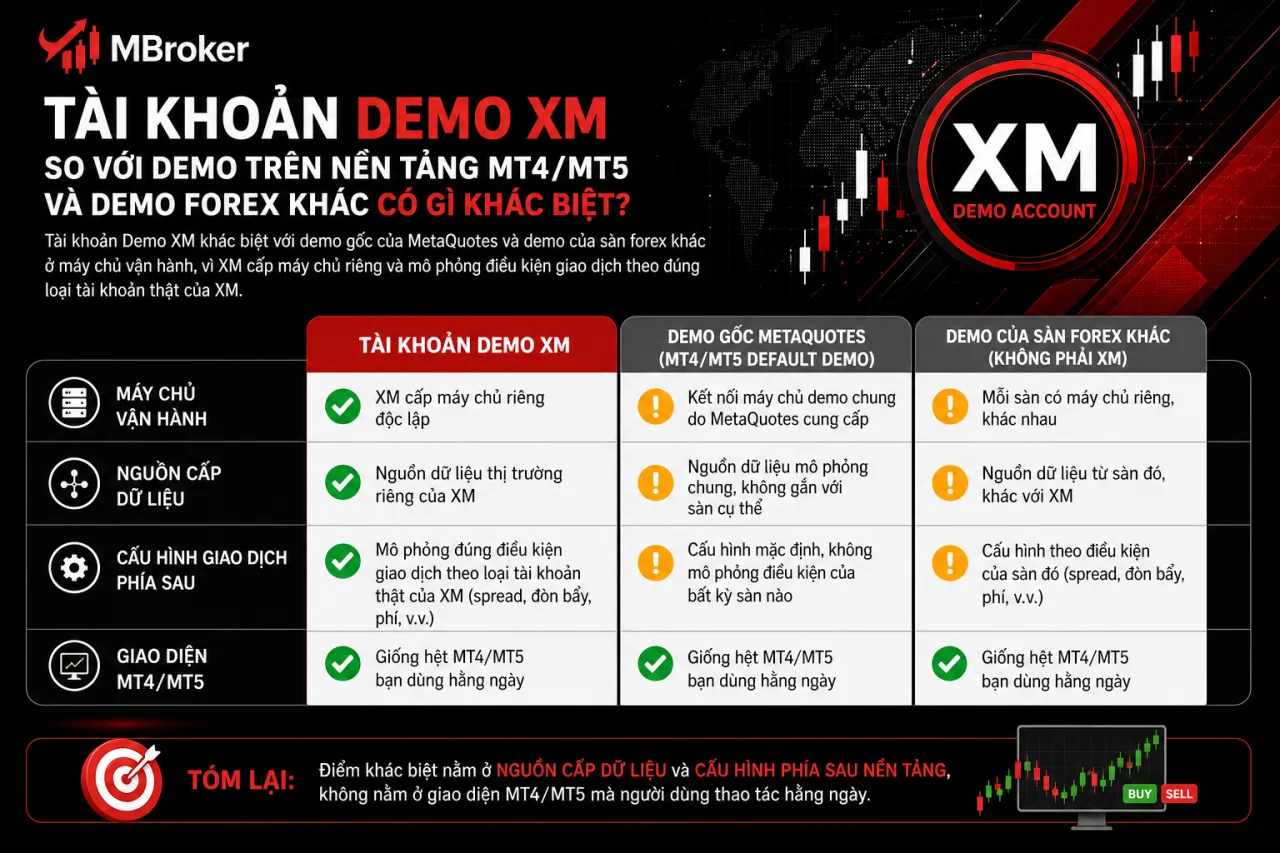 Tài Khoản Demo XM So Với Demo Trên Nền Tảng MT4/MT5 Và Demo Forex Khác Có Gì Khác Biệt