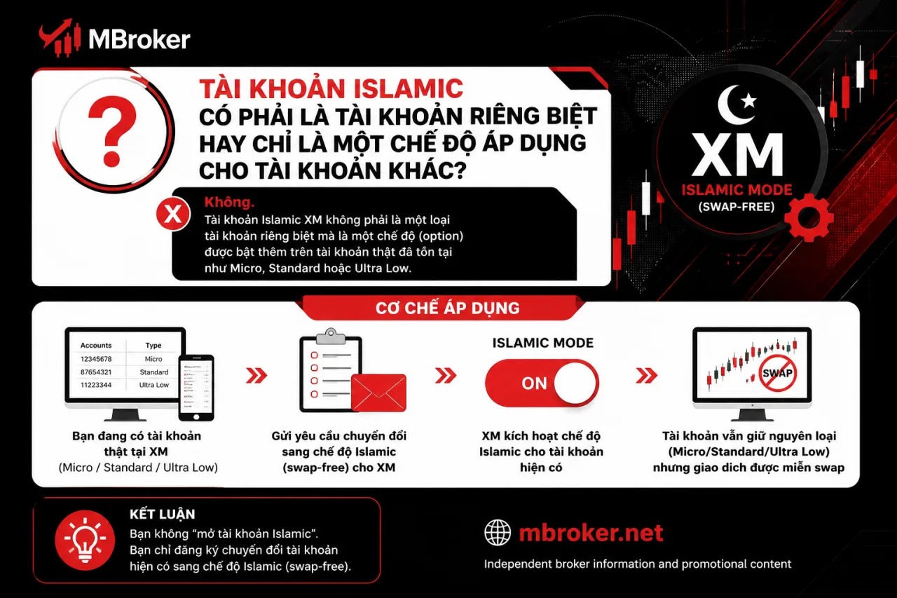 Tài khoản Islamic có phải là tài khoản riêng biệt hay chỉ là một chế độ áp dụng cho tài khoản khác Tài khoản Islamic có phải là tài khoản riêng biệt hay chỉ là một chế độ áp dụng cho tài khoản khác