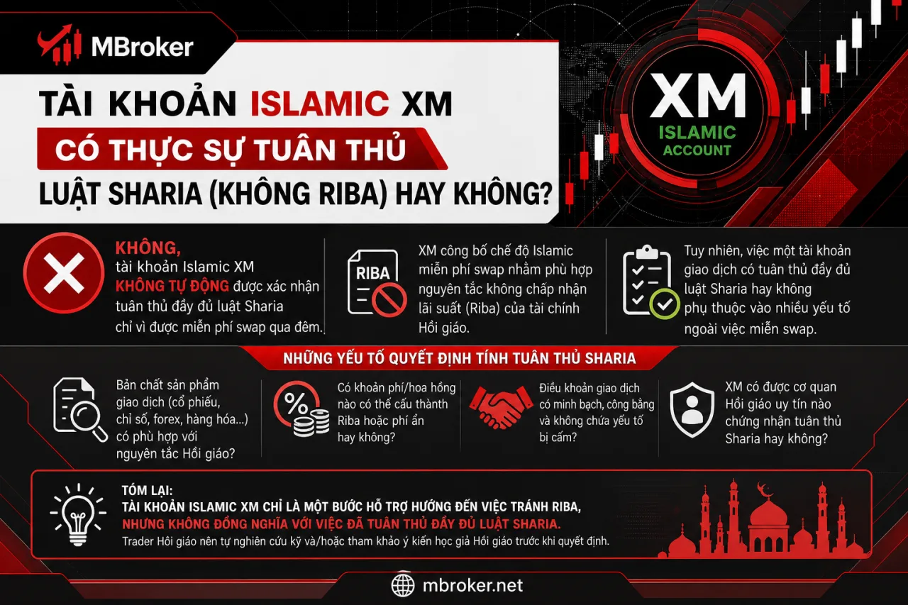 Tài khoản Islamic XM có thực sự tuân thủ luật Sharia (không Riba) Tài khoản Islamic XM có thực sự tuân thủ luật Sharia (không Riba)