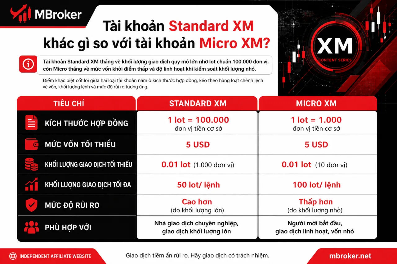Tài khoản Standard XM khác gì so với tài khoản Micro XM