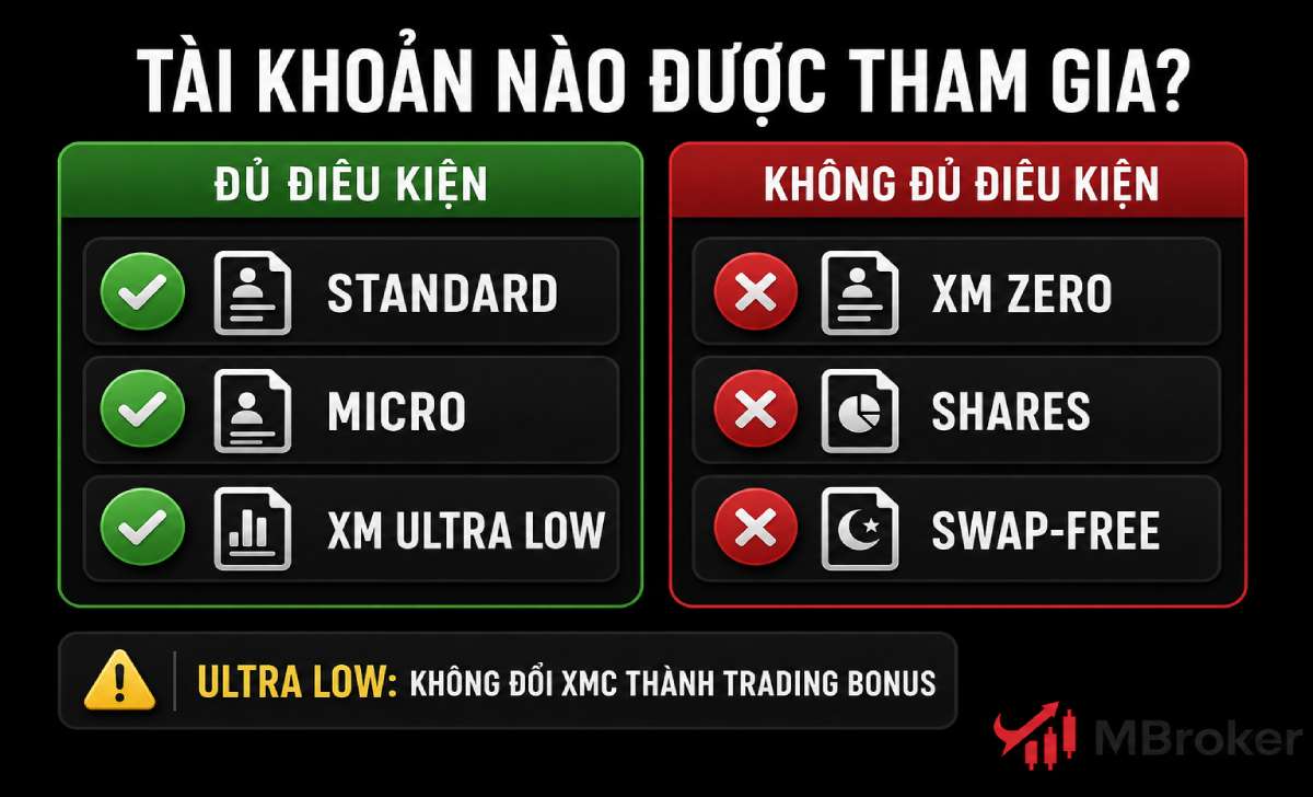 Các loại tài khoản được tham gia XM Traders Club