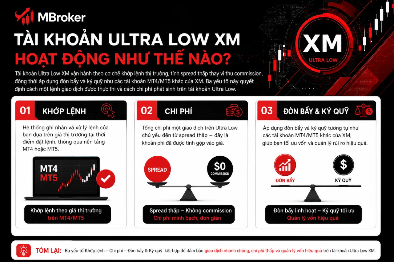 Tài khoản Ultra Low XM hoạt động
