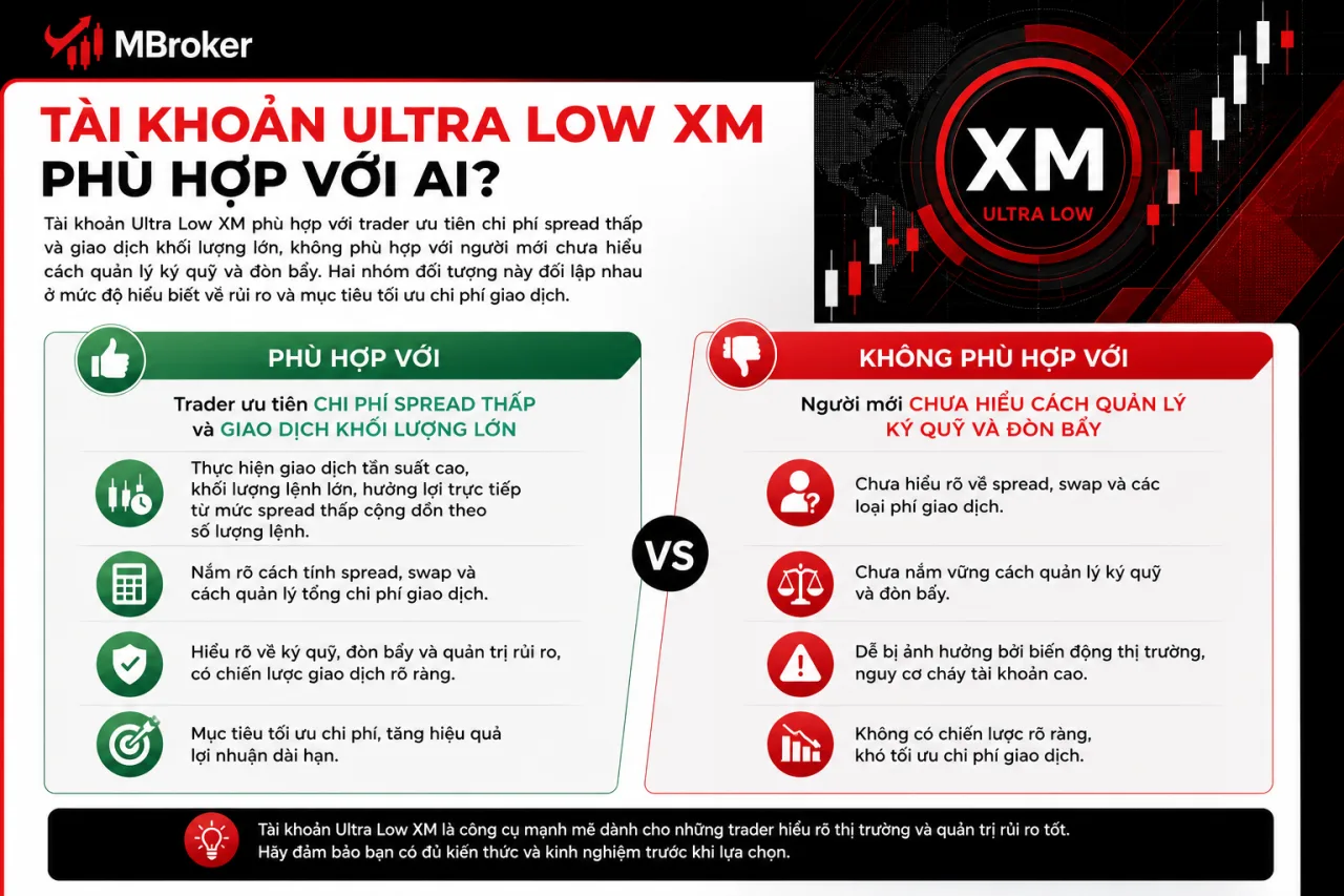 Tài khoản Ultra Low XM phù hợp với ai