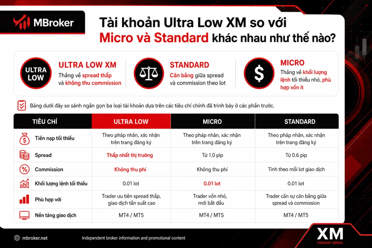 Tài khoản Ultra Low XM so với Micro và Standard khác nhau