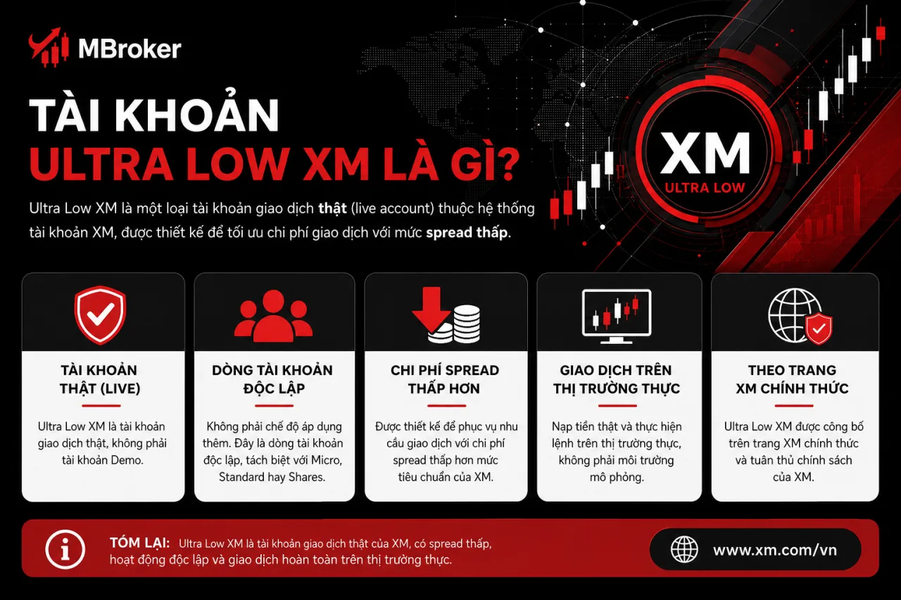 Tài khoản Ultra Low XM