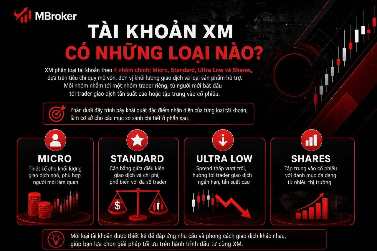 Tài Khoản XM Có Những Loại Nào