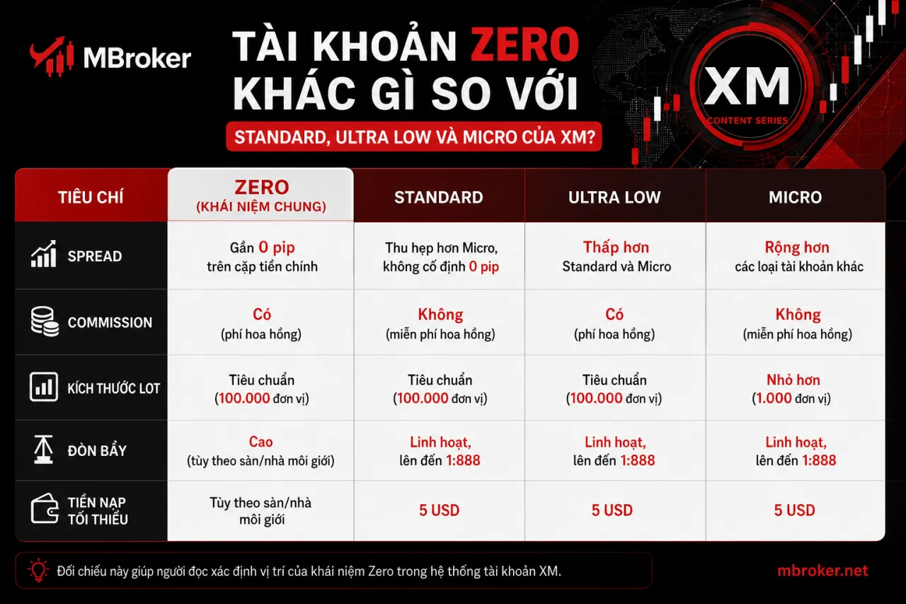 Tài khoản Zero khác gì so với Standard, Ultra Low và Micro của XM Tài khoản Zero khác gì so với Standard, Ultra Low và Micro của XM