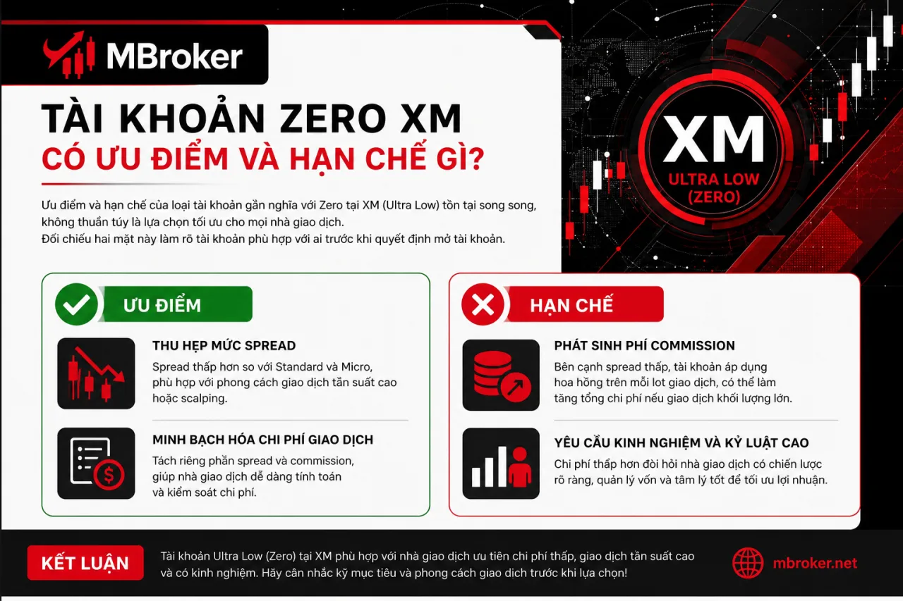 Tài khoản Zero XM có ưu điểm và hạn chế gì Tài khoản Zero XM có ưu điểm và hạn chế gì