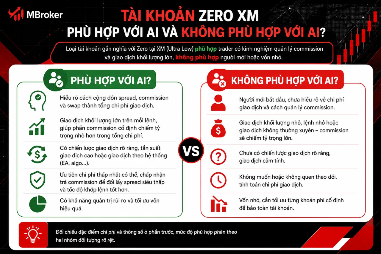Tài khoản Zero XM phù hợp với ai và không phù hợp với ai Tài khoản Zero XM phù hợp với ai và không phù hợp với ai