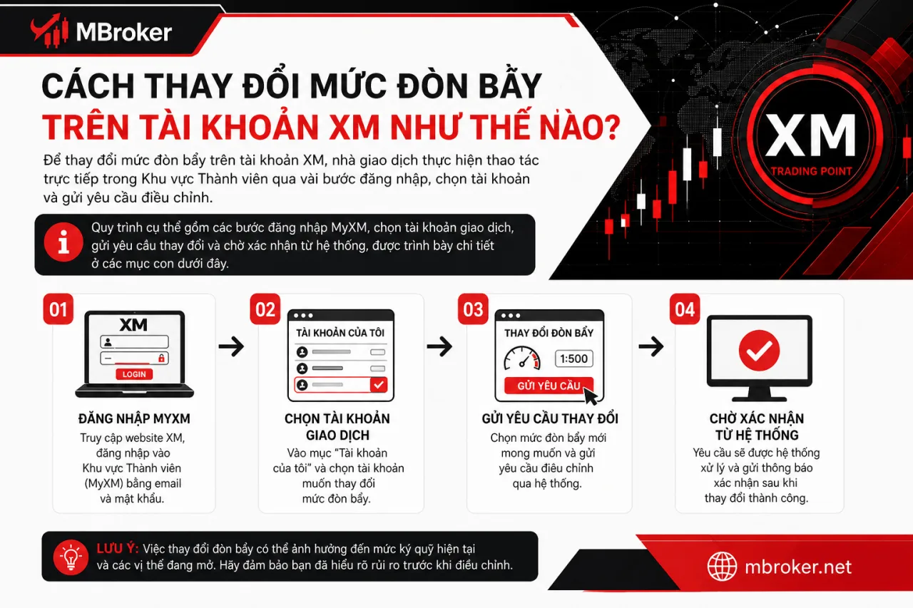 Thay Đổi Mức Đòn Bẩy Trên Tài Khoản XM Thay Đổi Mức Đòn Bẩy Trên Tài Khoản XM