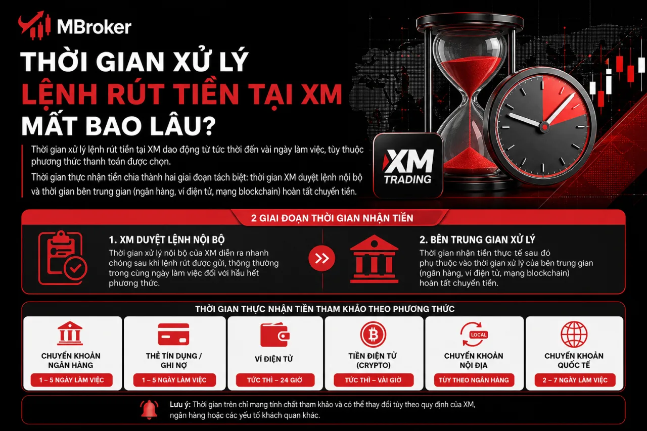 Thời Gian Xử Lý Lệnh Rút Tiền Tại XM Mất Bao Lâu