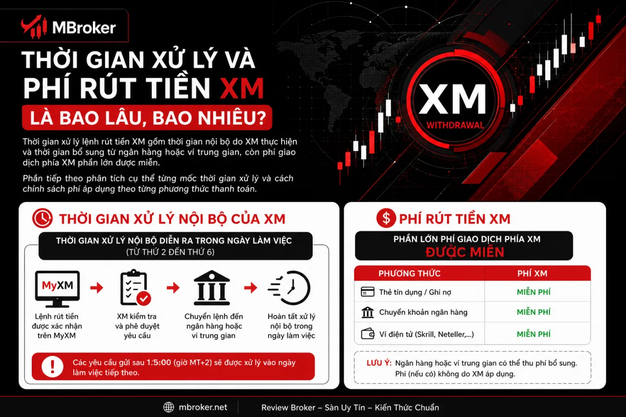 Thời Gian Xử Lý Và Phí Rút Tiền XM Là Bao Lâu, Bao Nhiêu Thời Gian Xử Lý Và Phí Rút Tiền XM Là Bao Lâu, Bao Nhiêu