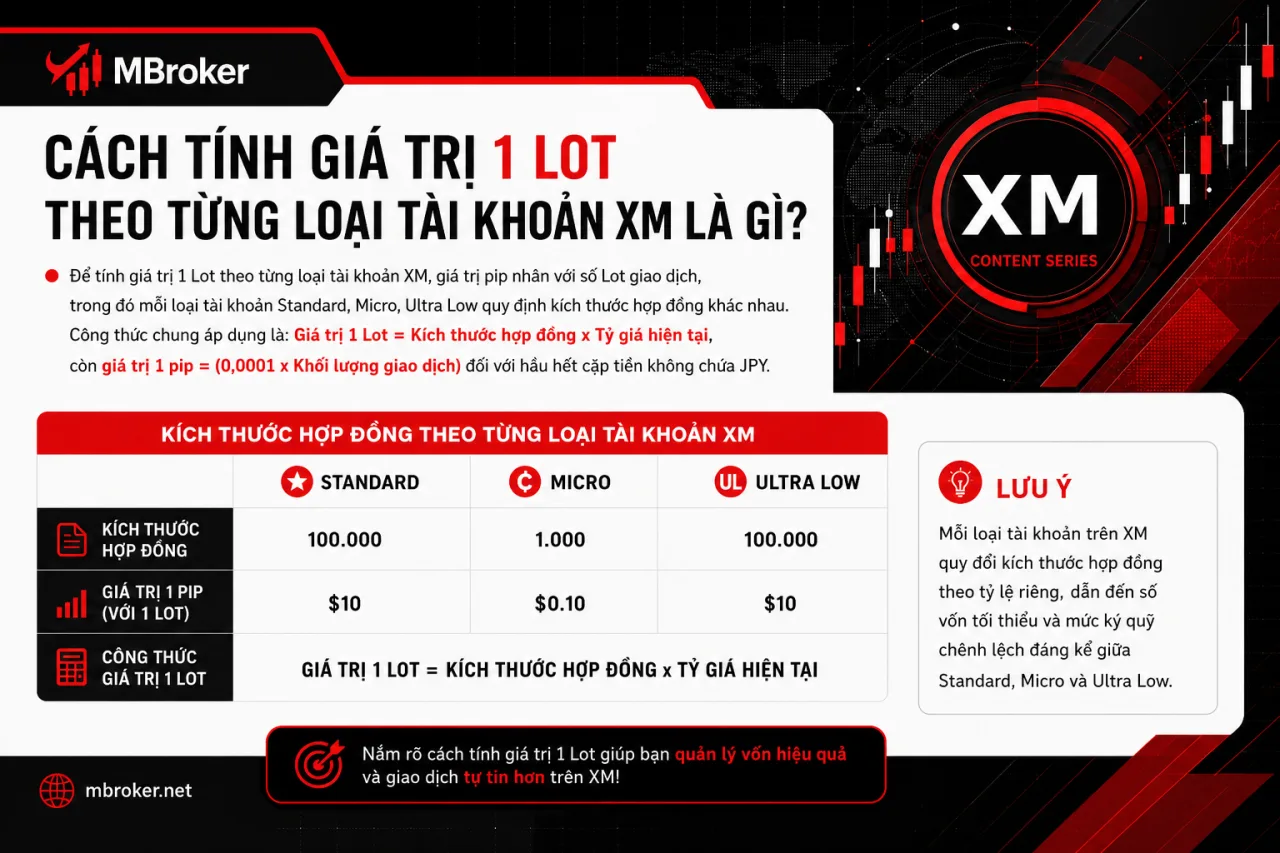 Tính giá trị 1 Lot theo từng loại tài khoản XM