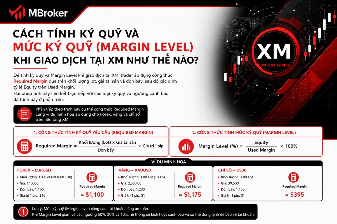 Tính Ký Quỹ Và Mức Ký Quỹ (Margin Level) Khi Giao Dịch Tại XM