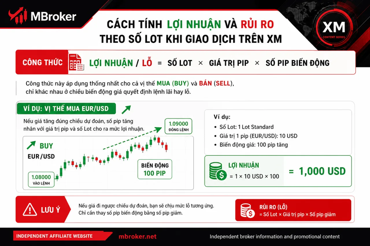 Tính lợi nhuận và rủi ro theo số Lot khi giao dịch trên XM