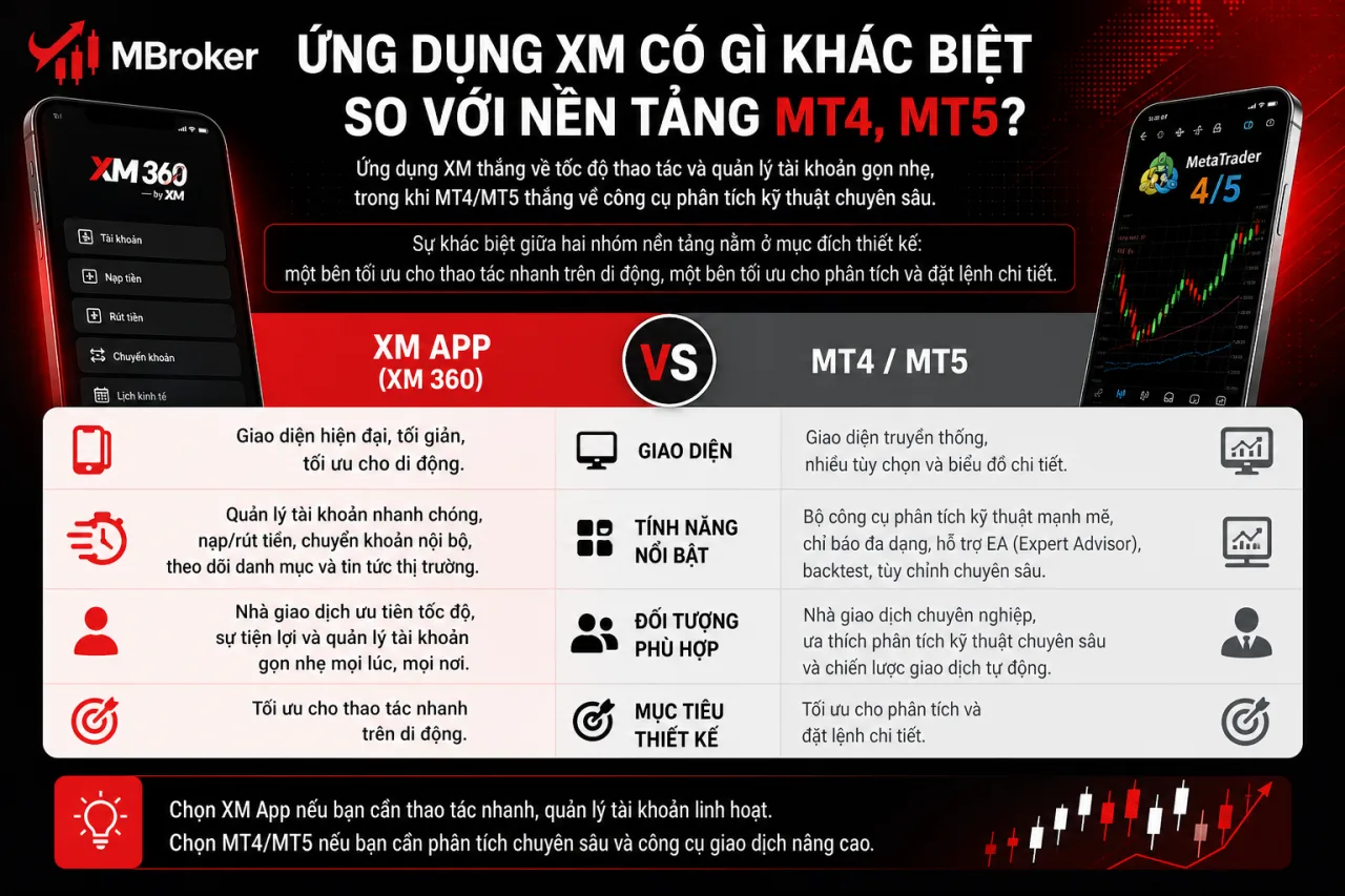 Ứng dụng XM có gì khác biệt so với nền tảng MT4, MT5 Ứng dụng XM có gì khác biệt so với nền tảng MT4, MT5