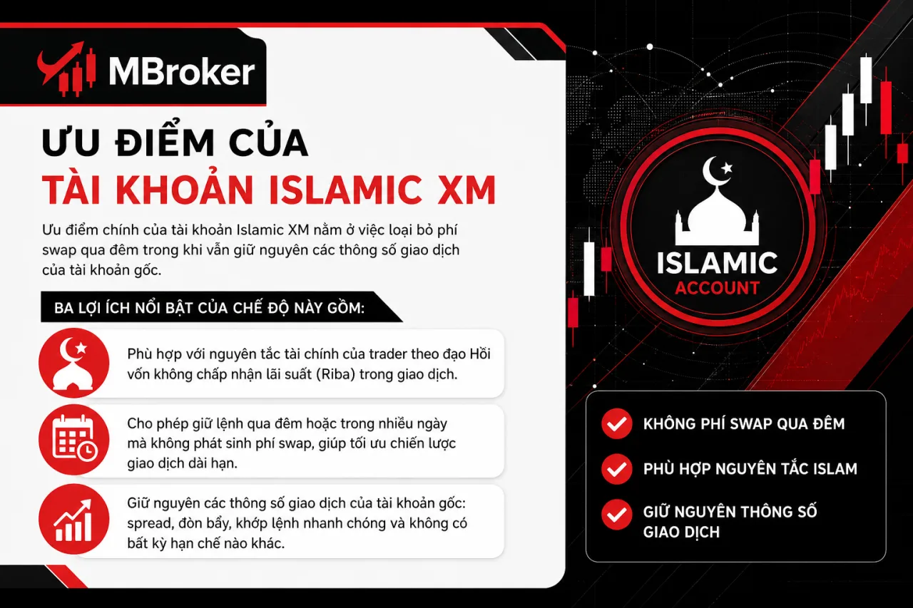 Ưu điểm của tài khoản Islamic XM Ưu điểm của tài khoản Islamic XM