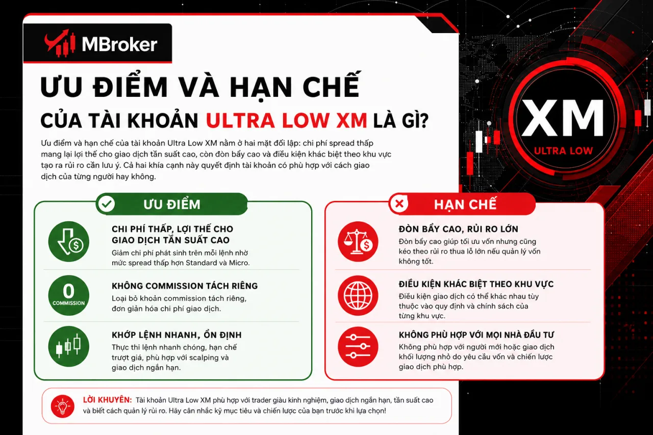 Ưu điểm và hạn chế của tài khoản Ultra Low XM