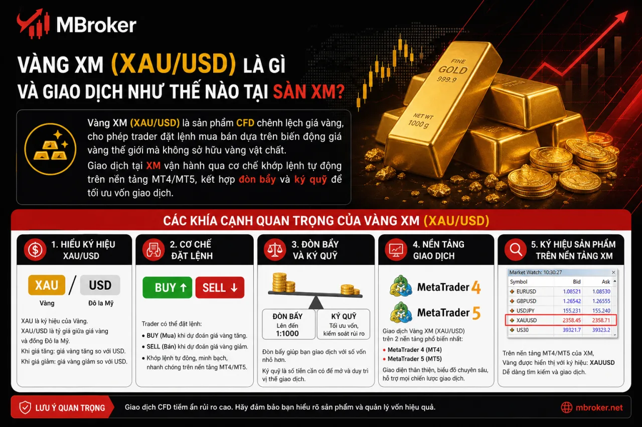 Vàng XM (XAU/USD) là gì và giao dịch như thế nào tại sàn XM Vàng XM (XAU/USD) là gì và giao dịch như thế nào tại sàn XM