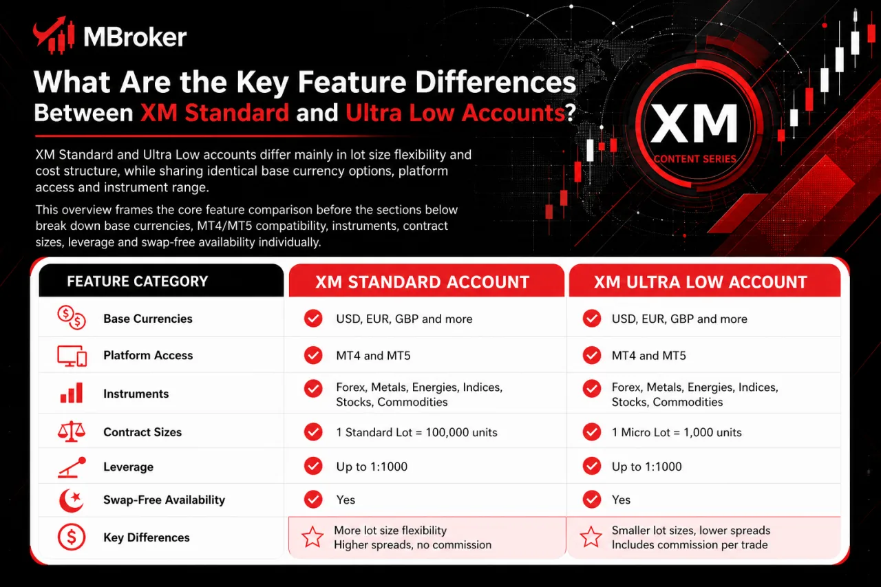What Are the Key Feature Differences Between XM Standard and Ultra Low Accounts
