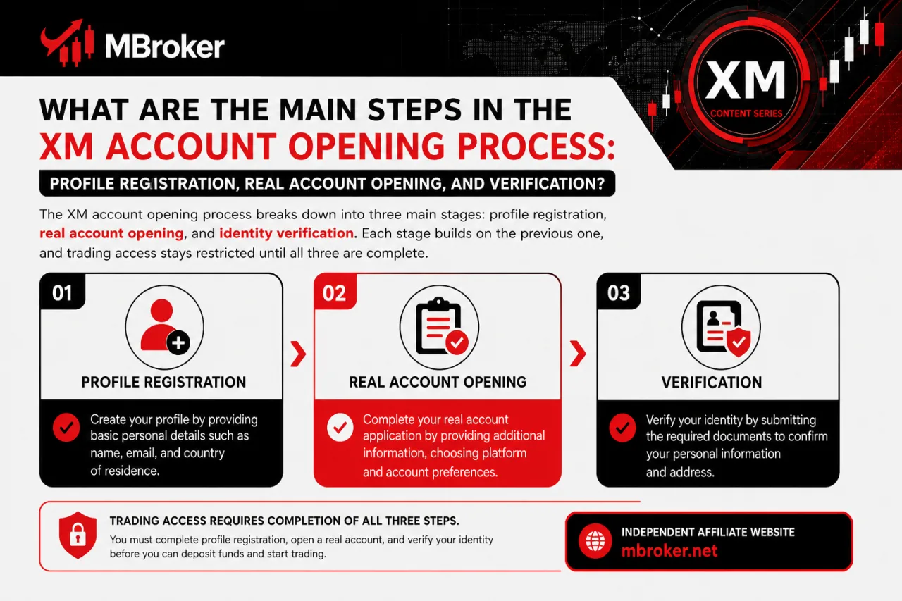 What Are the Main Steps in the XM Account Opening Process: Profile Registration, Real Account Opening, and Verification