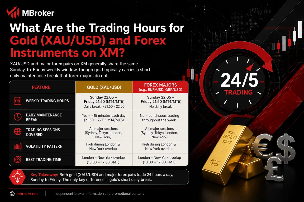 What Are the Trading Hours for Gold (XAU/USD) and Forex Instruments on XM