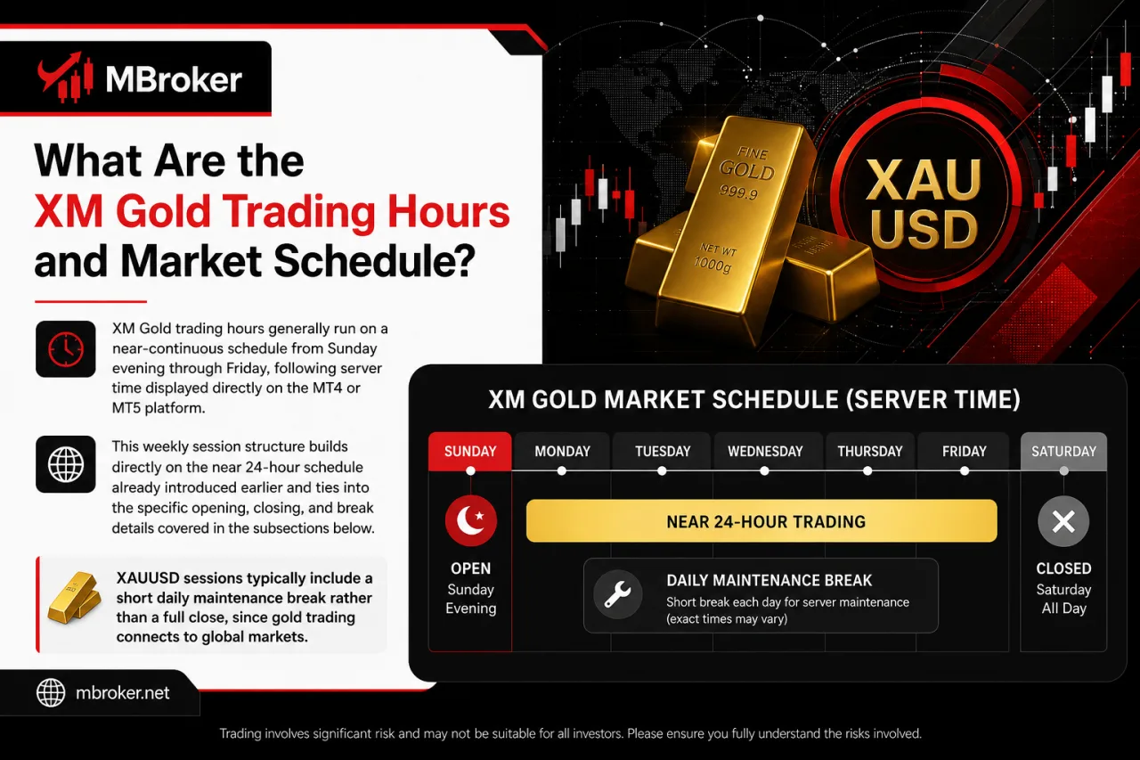 What Are the XM Gold Trading Hours and Market Schedule