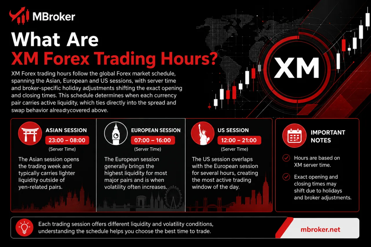 What Are XM Forex Trading Hours